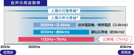 音声の周波数帯