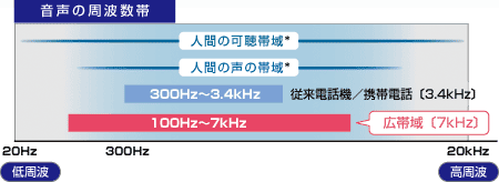 音声の周波数帯