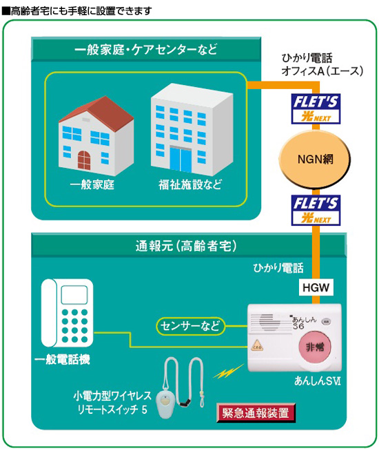 高齢者宅にも気軽に設置できます