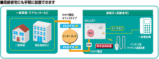 高齢者宅にも気軽に設置できます