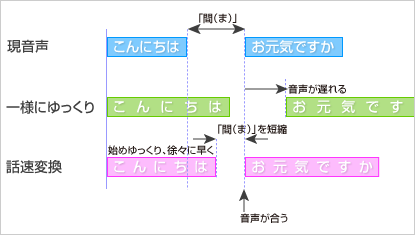 イメージ：話速変換機能
