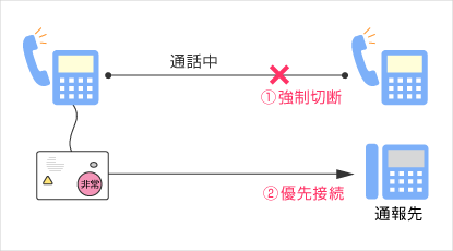 イメージ：優先通報機能（強制切断）