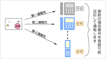 イメージ：通報巡回機能