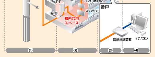 光配線方式 集合住宅の導入工事と配線方式について フレッツ光公式 Ntt東日本 インターネット接続ならフレッツ光