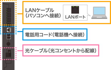 Wi-Fiルータ（ホームゲートウェイ）の接続例