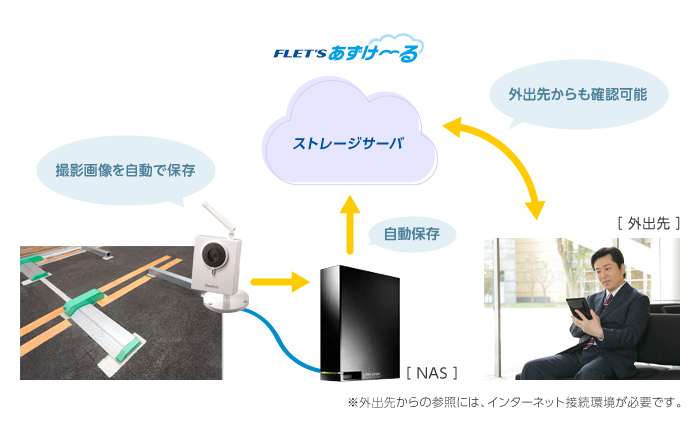※外出先からの参照には、インターネット接続環境が必要です。