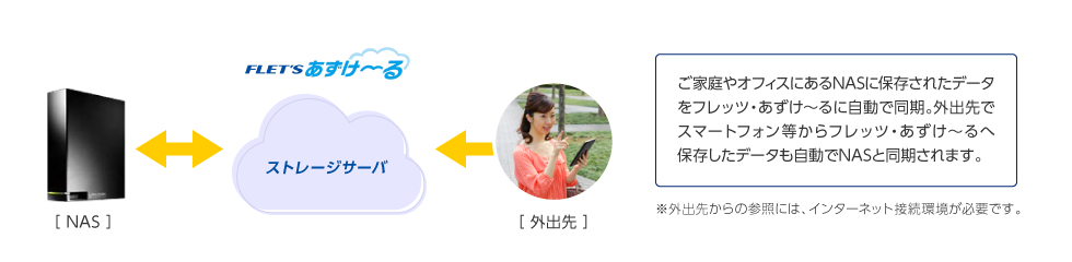 ※外出先からの参照には、インターネット接続環境が必要です。
