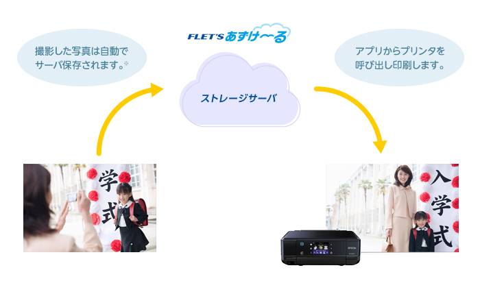 撮影した写真は自動でサーバ保存されます。※ アプリからプリンタを呼び出し印刷します。