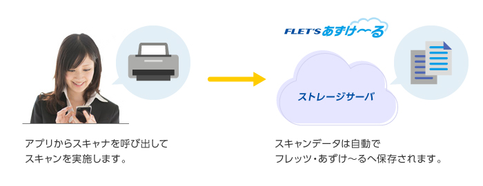 アプリからスキャナを呼び出してスキャンを実施します。スキャンデータは自動でフレッツ・あずけ～るへ保存されます。