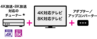 4K8K衛星対応のチューナー BS4K + 4K対応テレビ