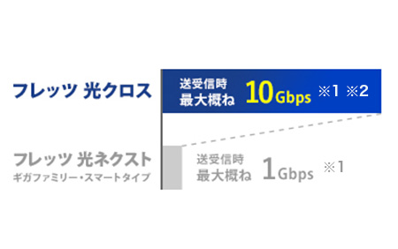 今までの「フレッツ光」とは圧倒的に違う速さ！