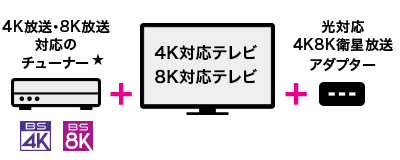 4K8K衛星対応のチューナー BS4K + 4K対応テレビ