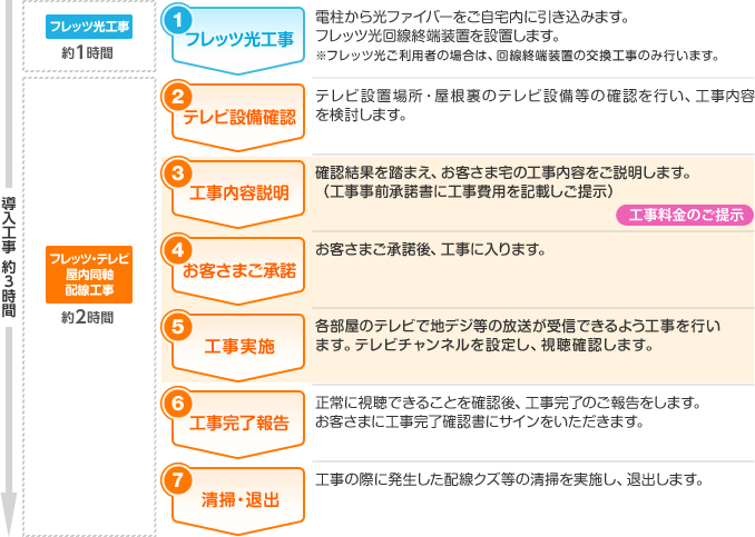 導入工事 約3時間(フレッツ光工事 約1時間/フレッツ・テレビ 屋内同軸 配線工事 約2時間)1.フレッツ光工事:電柱から光ファイバーをご自宅内に引き込みます。フレッツ光回線終端装置を設置します。※フレッツ光ご利用者の場合は、回線終端装置の交換工事のみ行います。/2.テレビ設備確認:テレビ設置場所・屋根裏のテレビ設備等の確認を行い、工事内容を検討します。/3.工事内容説明:確認結果を踏まえ、お客さま宅の工事内容をご説明します。(工事事前承諾書に工事費用を記載しご提示)工事料金のご提示/4.お客さまご承諾:お客さまご承諾後、工事に入ります。/5.工事実施:各部屋のテレビで地デジ等の放送が受信できるよう工事を行います。テレビチャンネルを設定し、視聴確認します。/6.工事完了報告:正常に視聴できることを確認後、工事完了のご報告をします。お客さまに工事完了確認書にサインをいただきます。/7.清掃・退出:工事の際に発生した配線クズ等の清掃を実施し、退出します。