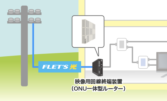 映像用回線終端装置(ONU一体型ルーター)