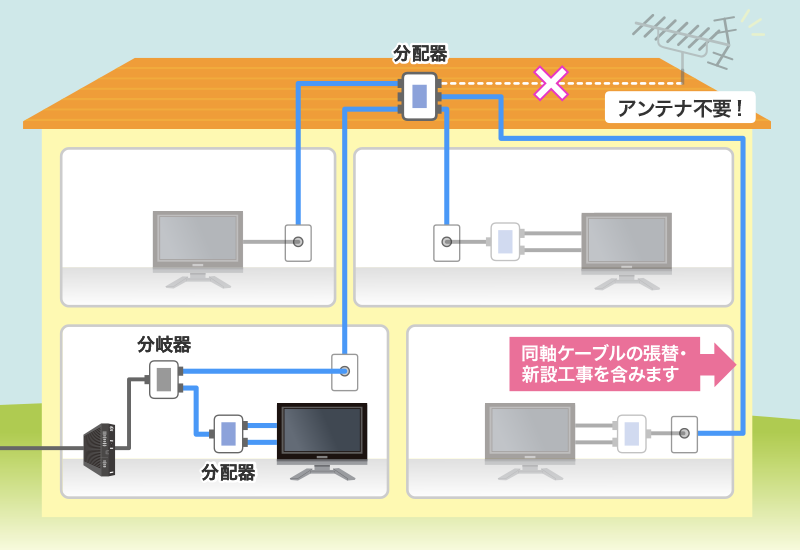 接続工事イメージ(同軸ケーブルの張替・新設工事を含みます)