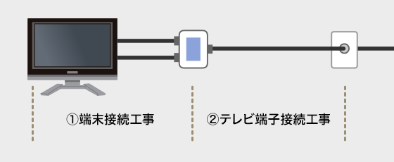 ①端末接続工事／②テレビ端子接続工事