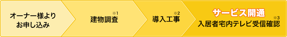 オーナーさまよりお申込み～建物調査～導入工事～サービス開通（入居者宅内テレビ受信確認）