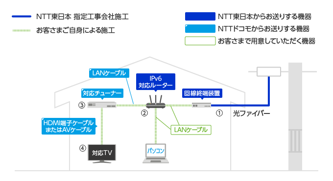 戸建てにお住まいの方の配線イメージ