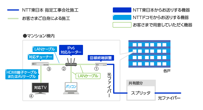 マンションにお住まいの方の配線イメージ
