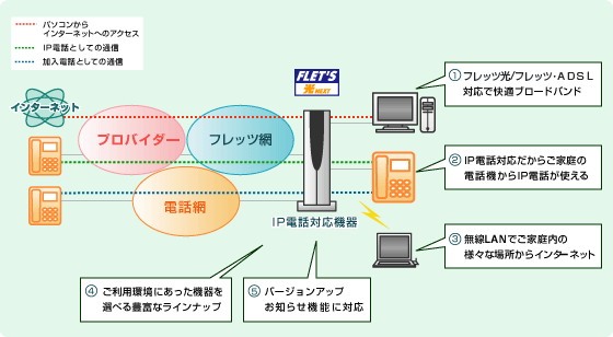 IP電話/無線LAN対応機器　5つの特長