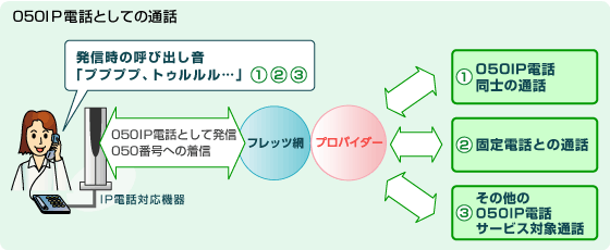 050IP電話としての通話