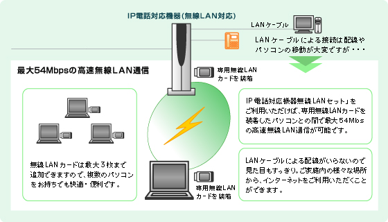 IP電話対応機器無線LANセット ご利用イメージ