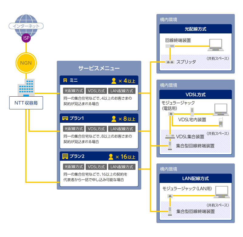 マンションタイプ 配線方式