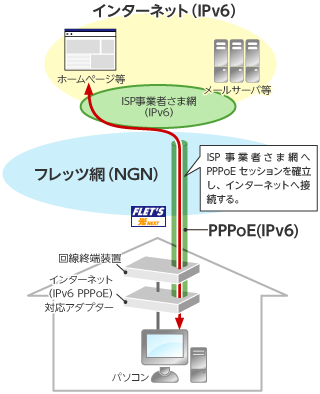 IPv6 PPPoEの概要イメージ