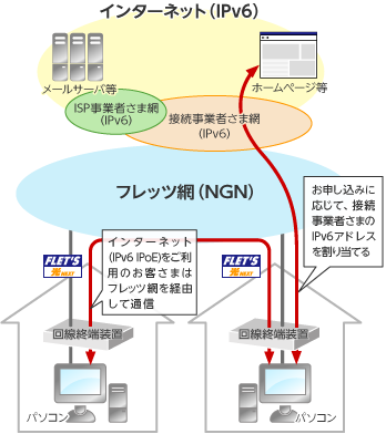 IPv6 IPoEの概要イメージ