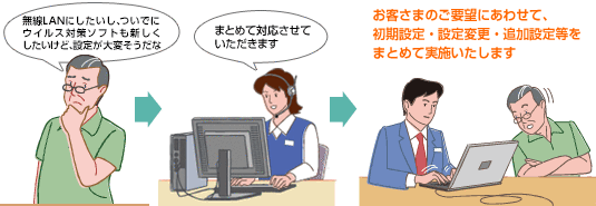 お客さまのご要望にあわせて、初期設定・設定変更・追加設定等をまとめて実施いたします。
