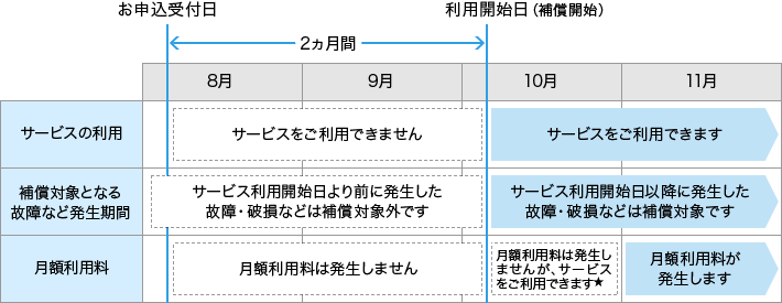 利用開始日および月額利用料の発生時期の例