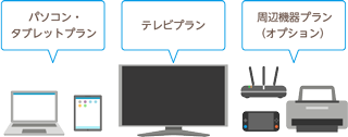 どのプランも複数台の機器が補償対象！