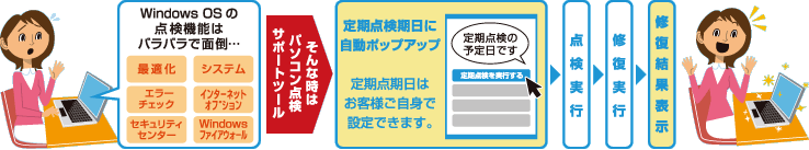 1.Windows OSの点検機能はバラバラで面倒・・・(最適化、システム、エラーチェック、インターネットオプション、セキュリティセンター、Windowsファイアウォール)そんな時はパソコン点検サポートツール 2.定期点検期日に自動ポップアップ、定期点期日はお客様ご自身で設定できます。(ポップアップイメージ:定期点検の予定日です/定期点検を実行する) 3.点検実行 4.修復実行 5.修復結果表示