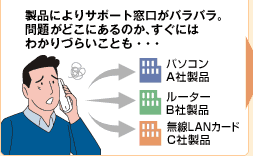 製品によりサポート窓口がバラバラ。
問題がどこにあるのか、すぐにはわかりづらいことも・・・