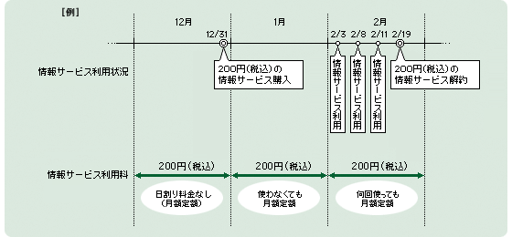 月額定額タイプ:情報サービス購入の場合