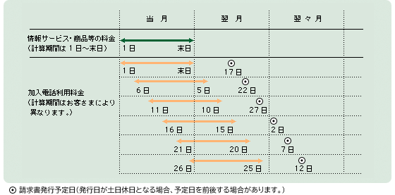 情報サービス・商品などの料金のお支払い方法