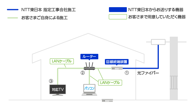 一戸建てにお住まいの方の配線イメージ