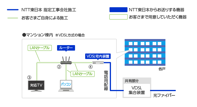 マンションにお住まいの方の配線イメージ