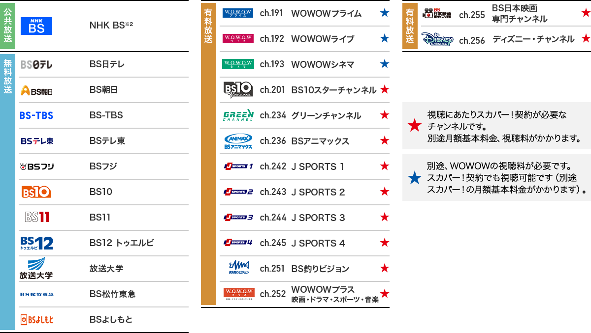 BSデジタル放送チャンネル一覧