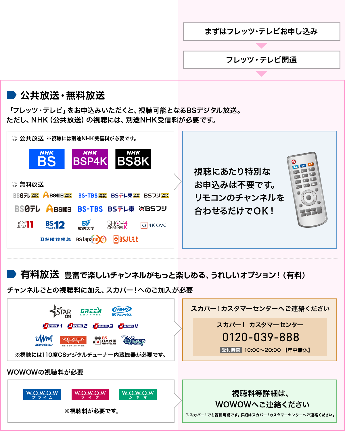 フレッツ・テレビでのBSデジタル放送視聴方法