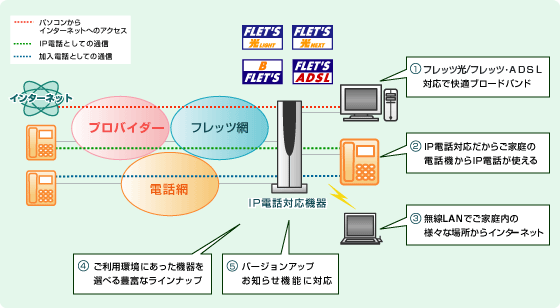 IP電話/無線LAN対応機器　5つの特長