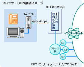 フレッツ・ISDN接続イメージ図
