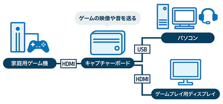 ゲーム配信に必要な機材
