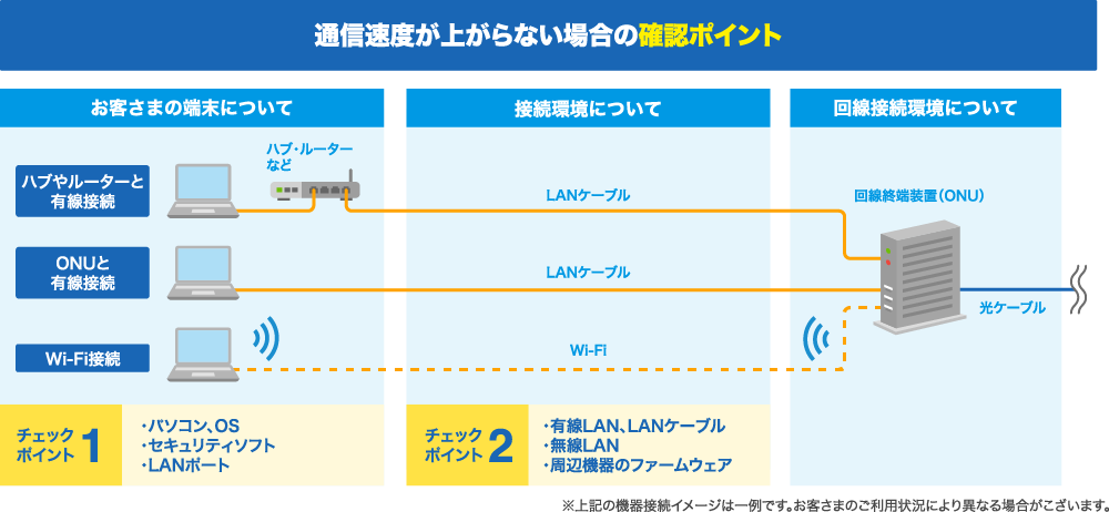 回線速度が遅くなる原因