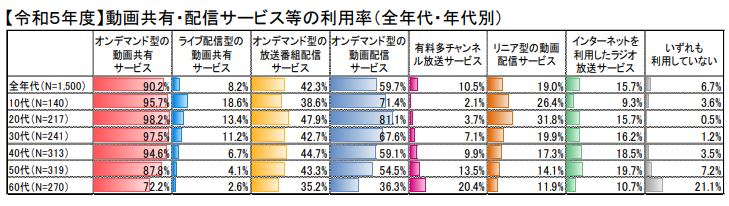 【令和5年度】動画共有・配信サービス等の利用率（全年代・年代別）