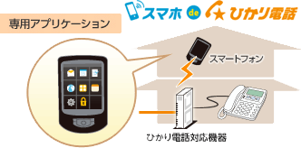 スマホdeひかり電話