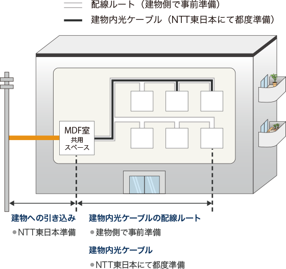 建物内に光ケーブルが敷設されていない物件（イメージ）