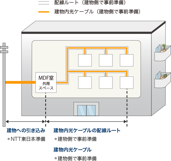 >建物内に光ケーブルが敷設されている物件（イメージ）