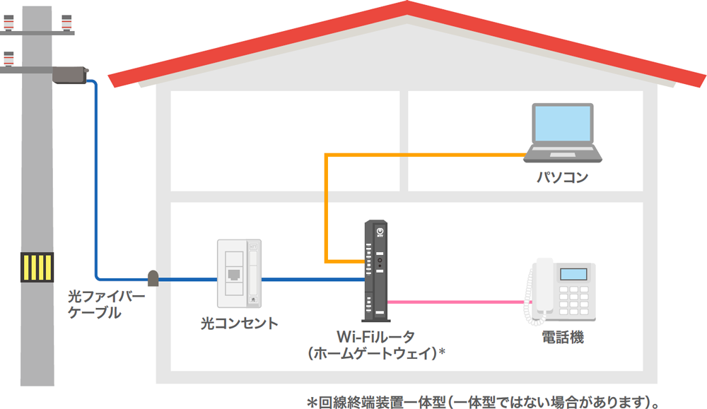 フレッツ光+ひかり電話をご利用の一例