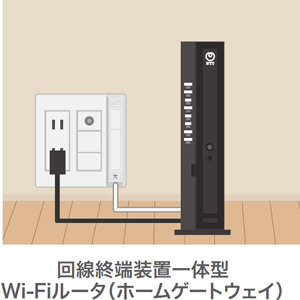 回線終端装置一体型Wi-Fiルータ(ホームゲートウェイ)